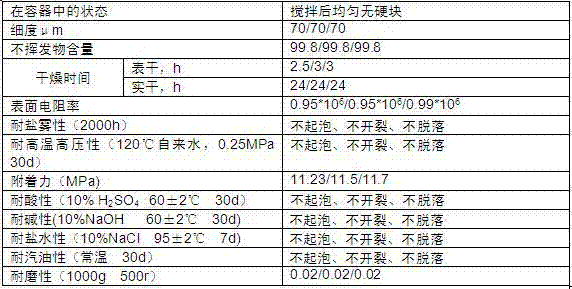 Solvent-free phenolic epoxy electrostatic conductive coating formula and preparation method thereof