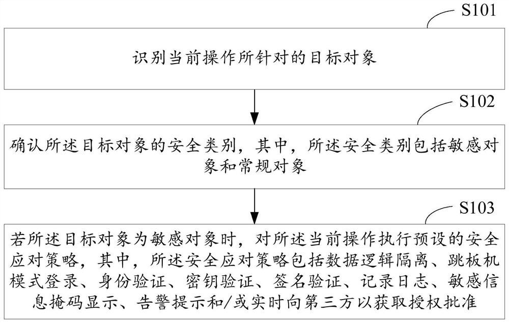 Information data security processing method and device, equipment and storage medium