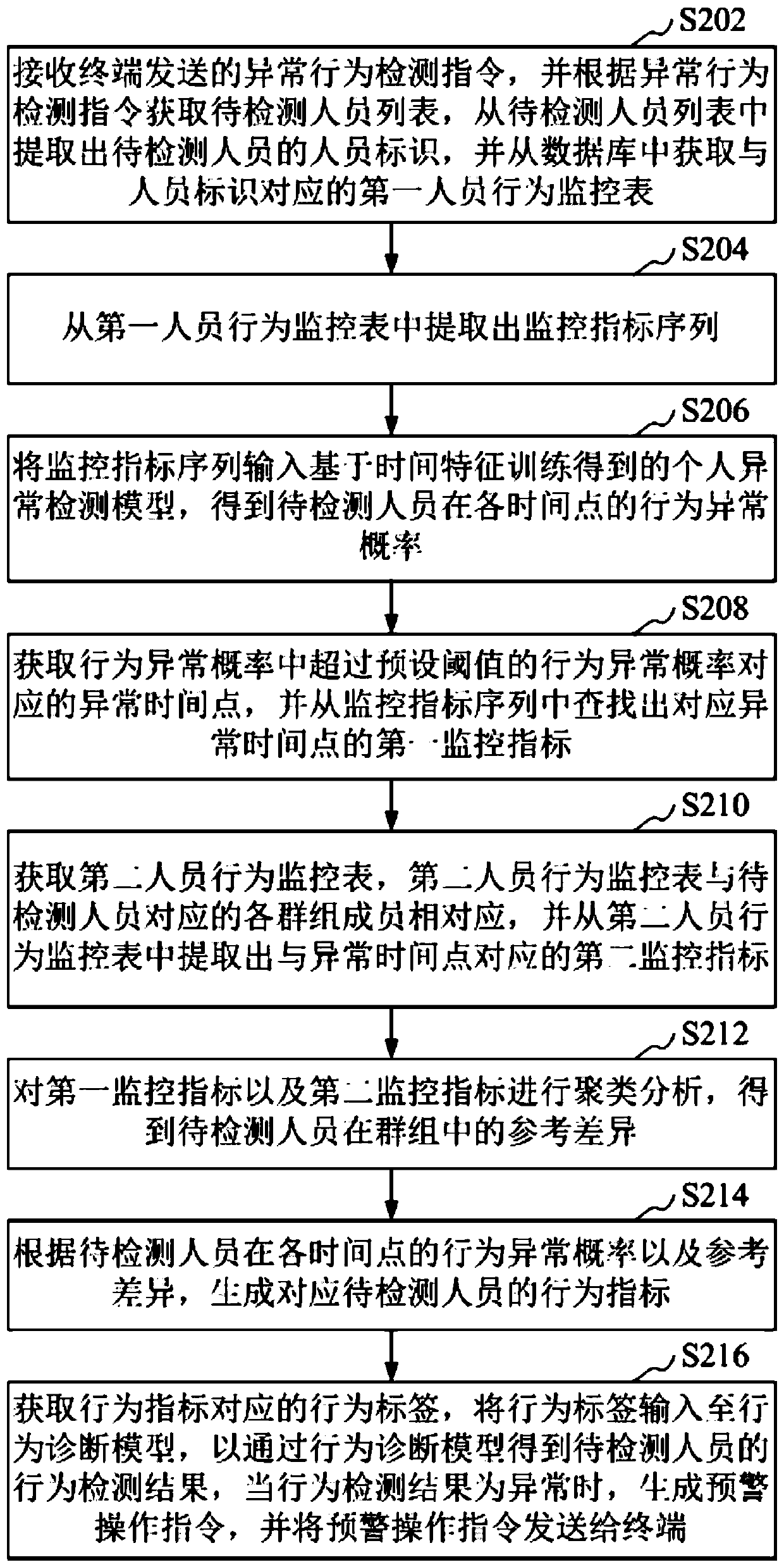 Abnormal behavior detection method and device, computer equipment and storage medium