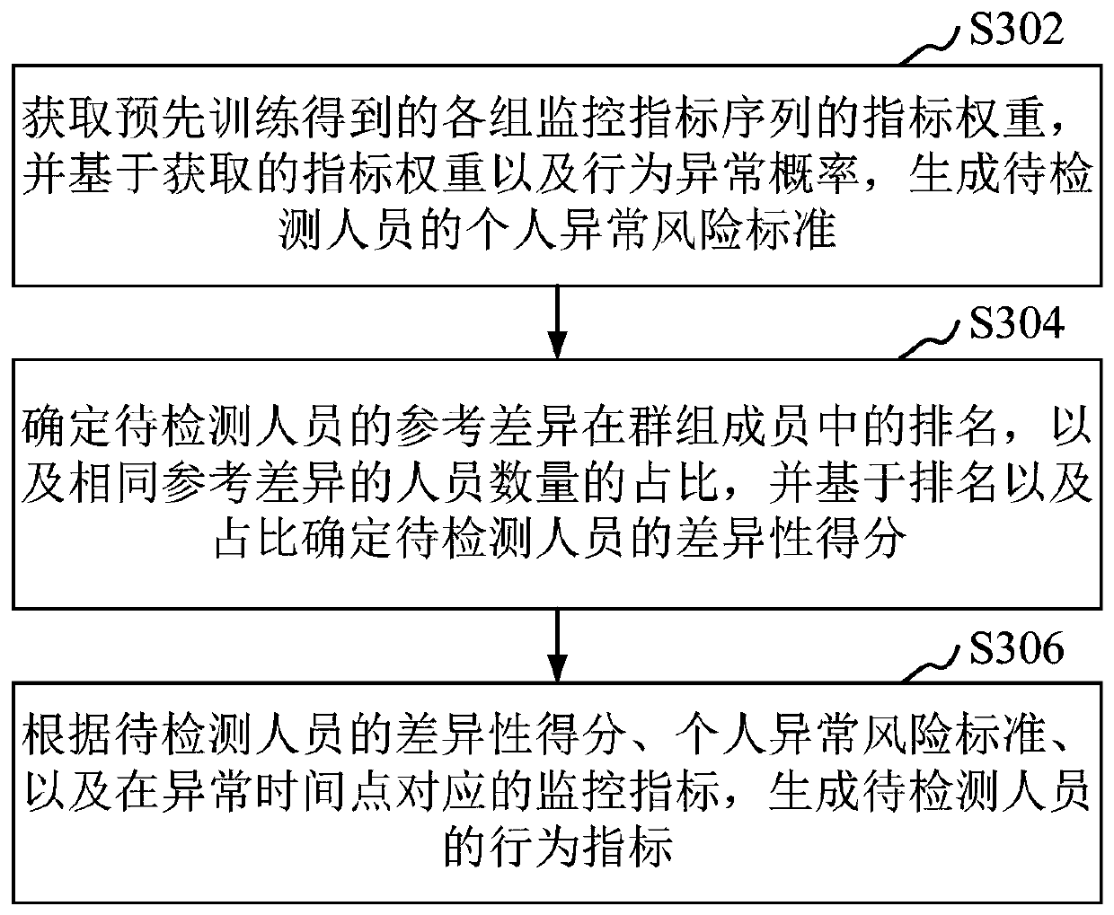 Abnormal behavior detection method and device, computer equipment and storage medium