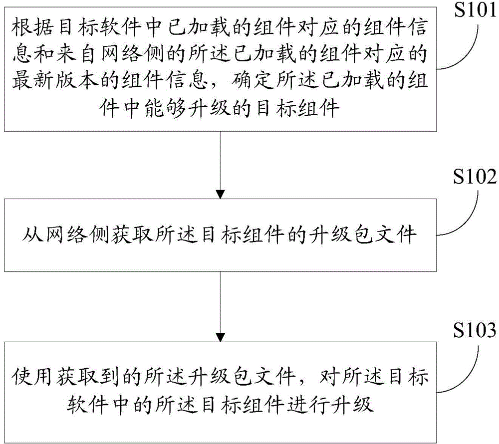 Component upgrade method, apparatus and terminal