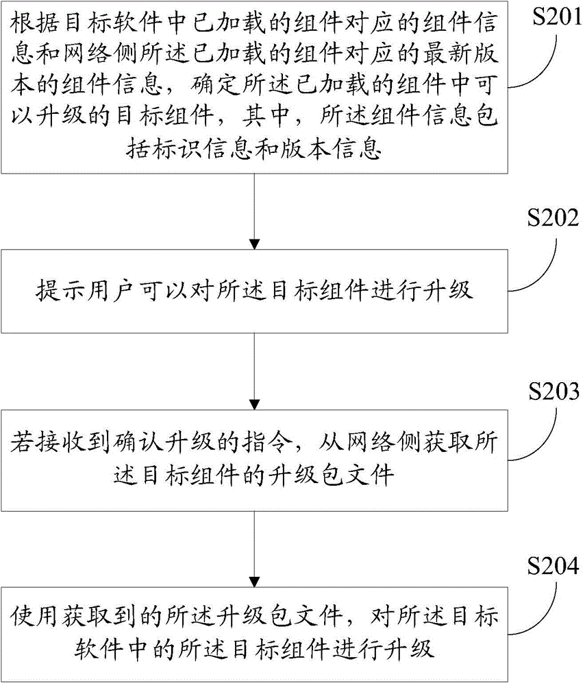 Component upgrade method, apparatus and terminal