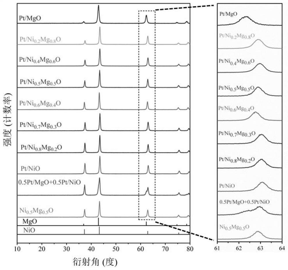 A kind of preparation method of nickel-magnesium solid solution catalyst