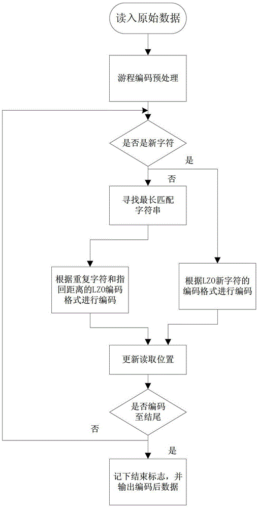 Data lossless compression method based on multi-layer hash structure and run-length coding