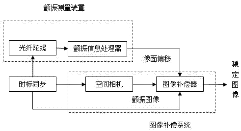 Spatial camera image stabilizing method based on flutter measurement of fiber-optic gyroscope