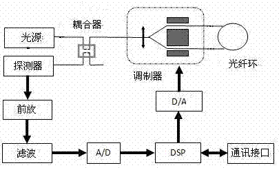 Spatial camera image stabilizing method based on flutter measurement of fiber-optic gyroscope