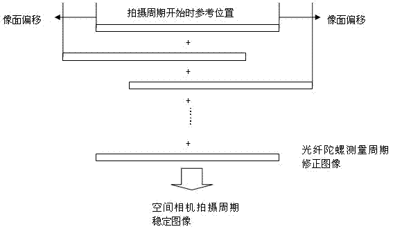 Spatial camera image stabilizing method based on flutter measurement of fiber-optic gyroscope