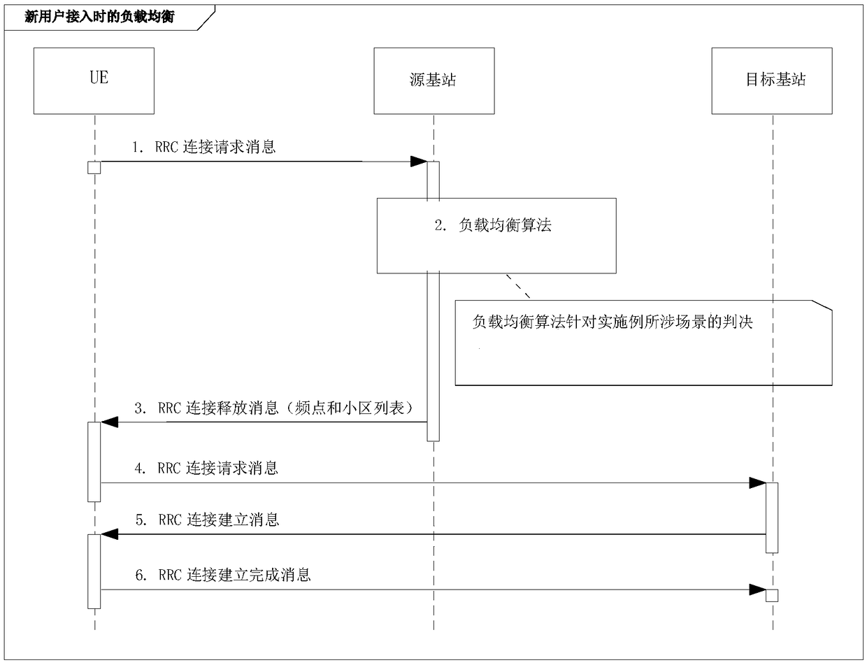 Method for reducing UE (User Equipment) reselection delay in load balancing process