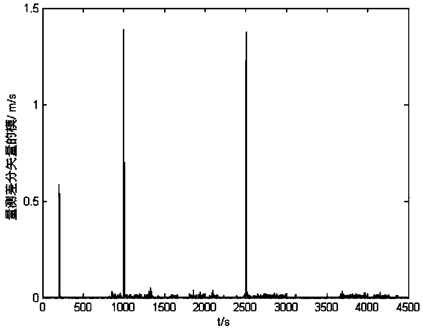 Abnormal odometer data post-processing method for SINS/DR integrated navigation system