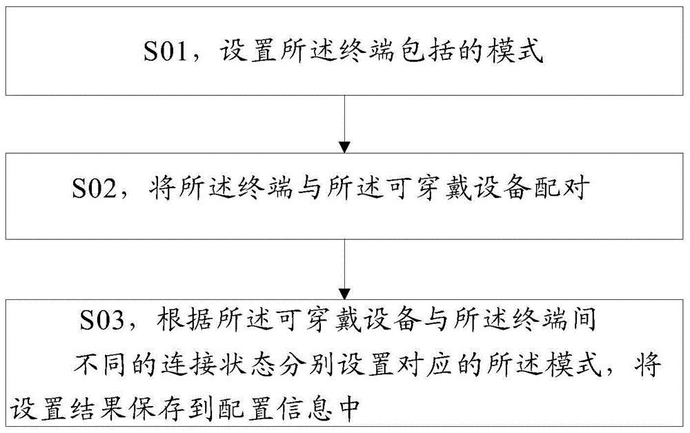 Method and device for selecting terminal modes