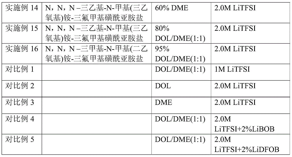 Electrolyte as well as preparation method thereof and lithium sulfur battery