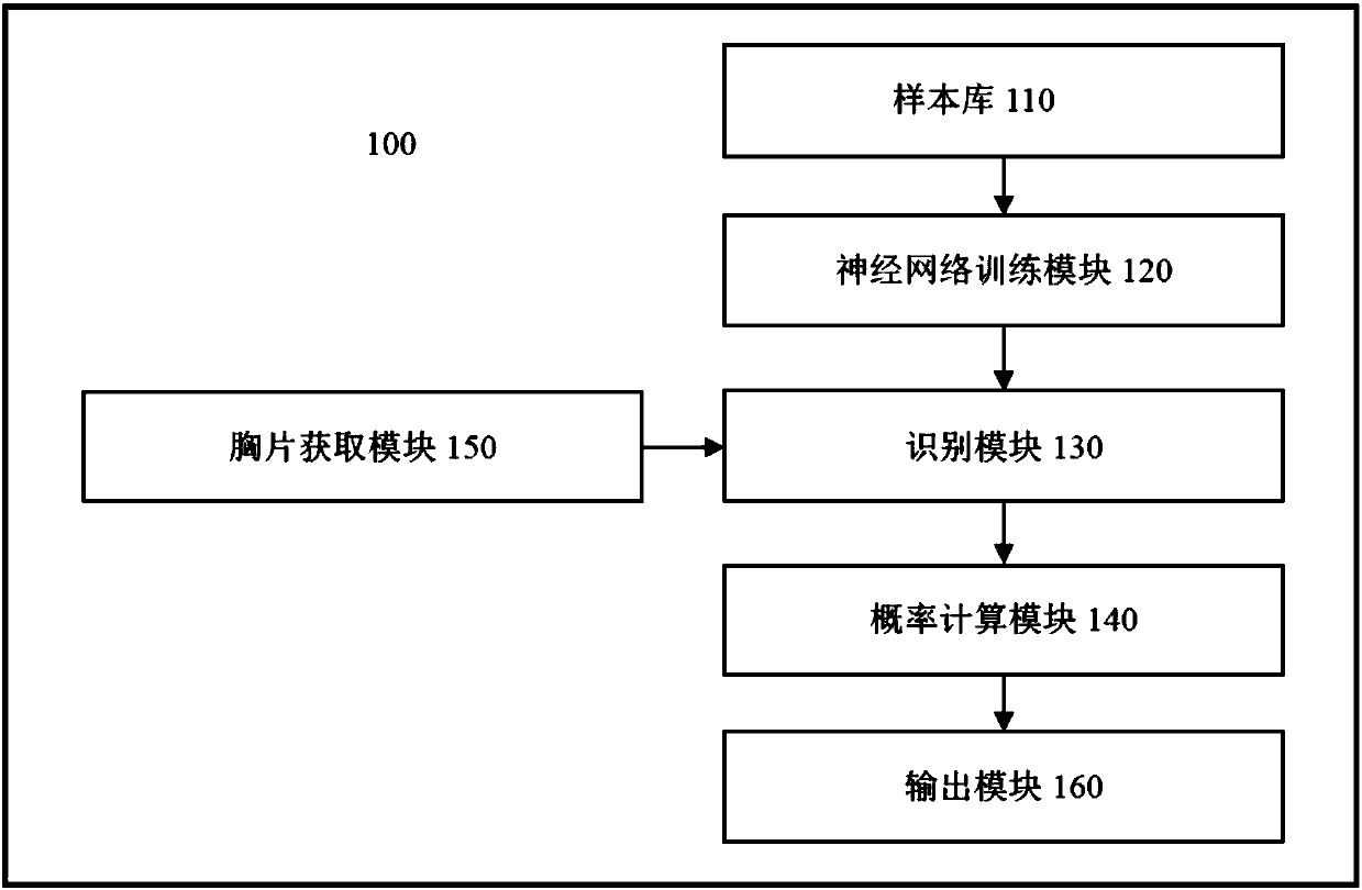 Depth learning-based abnormal chest radiograph intelligent identification method and system