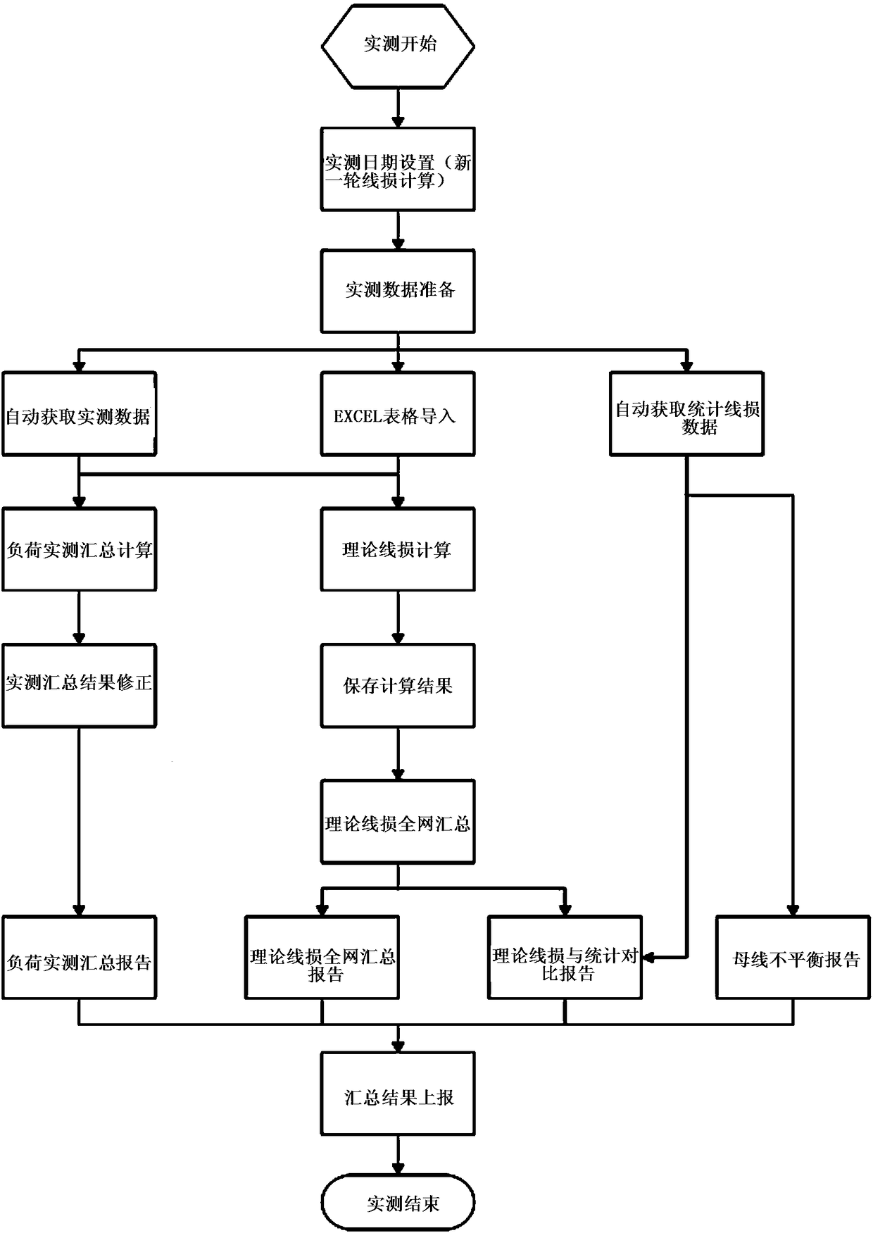 Theoretical line loss online accurate calculation system of actually-measured data