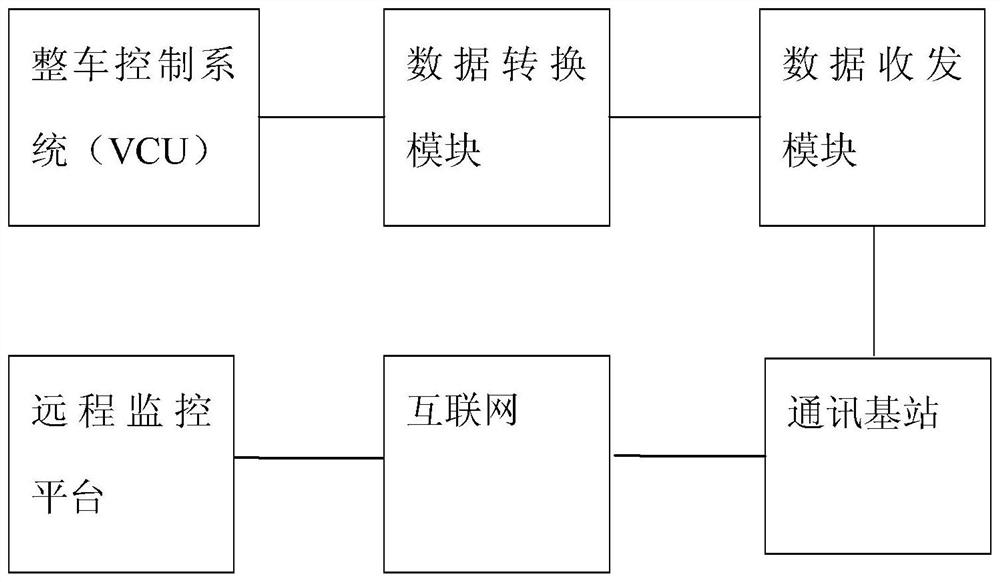 A method and system for vehicle monitoring, diagnosis and calibration based on remote wireless control