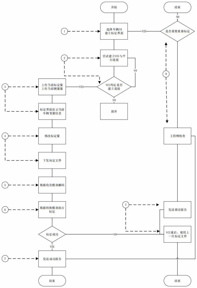 A method and system for vehicle monitoring, diagnosis and calibration based on remote wireless control