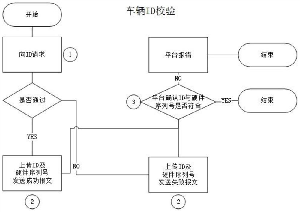 A method and system for vehicle monitoring, diagnosis and calibration based on remote wireless control