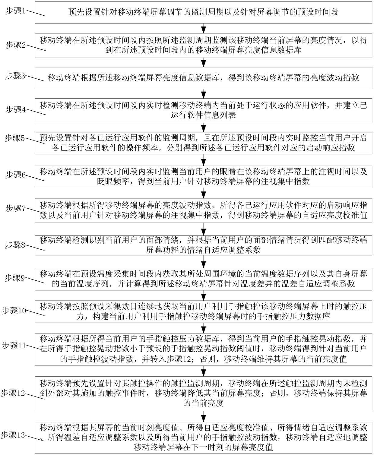 Mobile terminal screen adaptive adjustment method