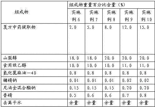 Application of Compound Chinese Medicine Extract in Preparation of Oral Care and Health Products