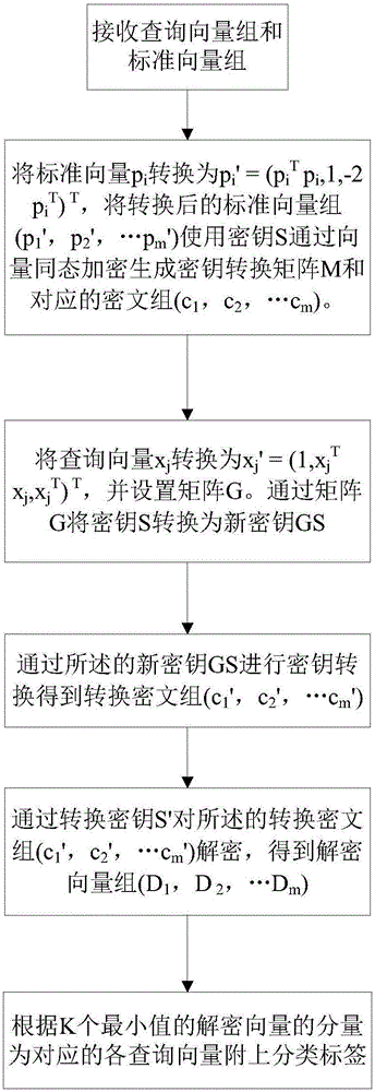 Privacy protection K-NN (Kth Nearest Neighbor) classification method based on vector homomorphic encryption