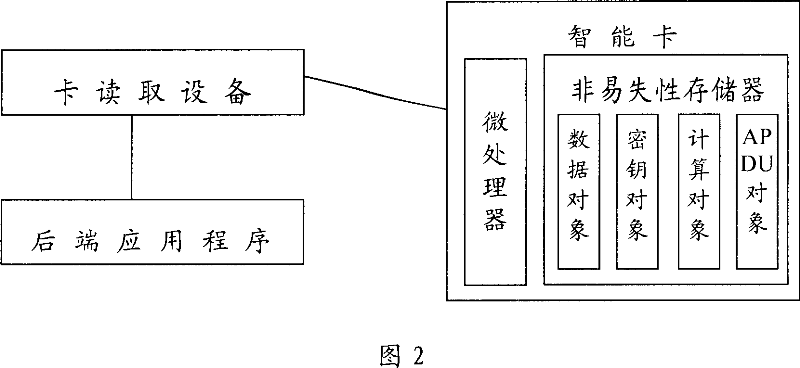 Smart card and method for accessing objects in smart card