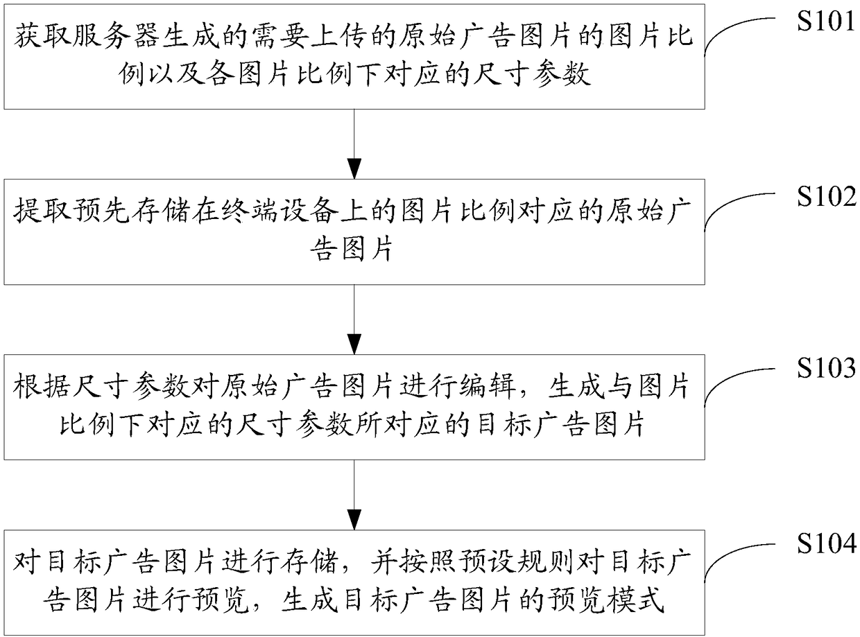 An advertisement picture processing method and device