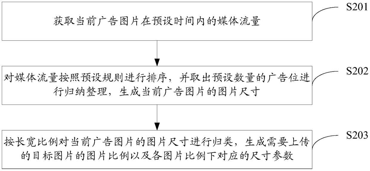 An advertisement picture processing method and device