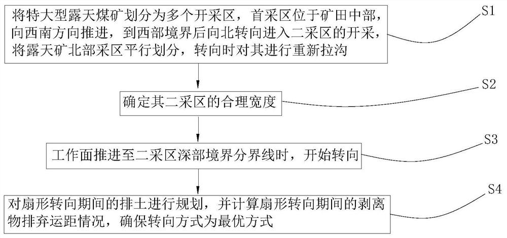 Mining area steering method for full-mechanized production super-huge open pit coal mine