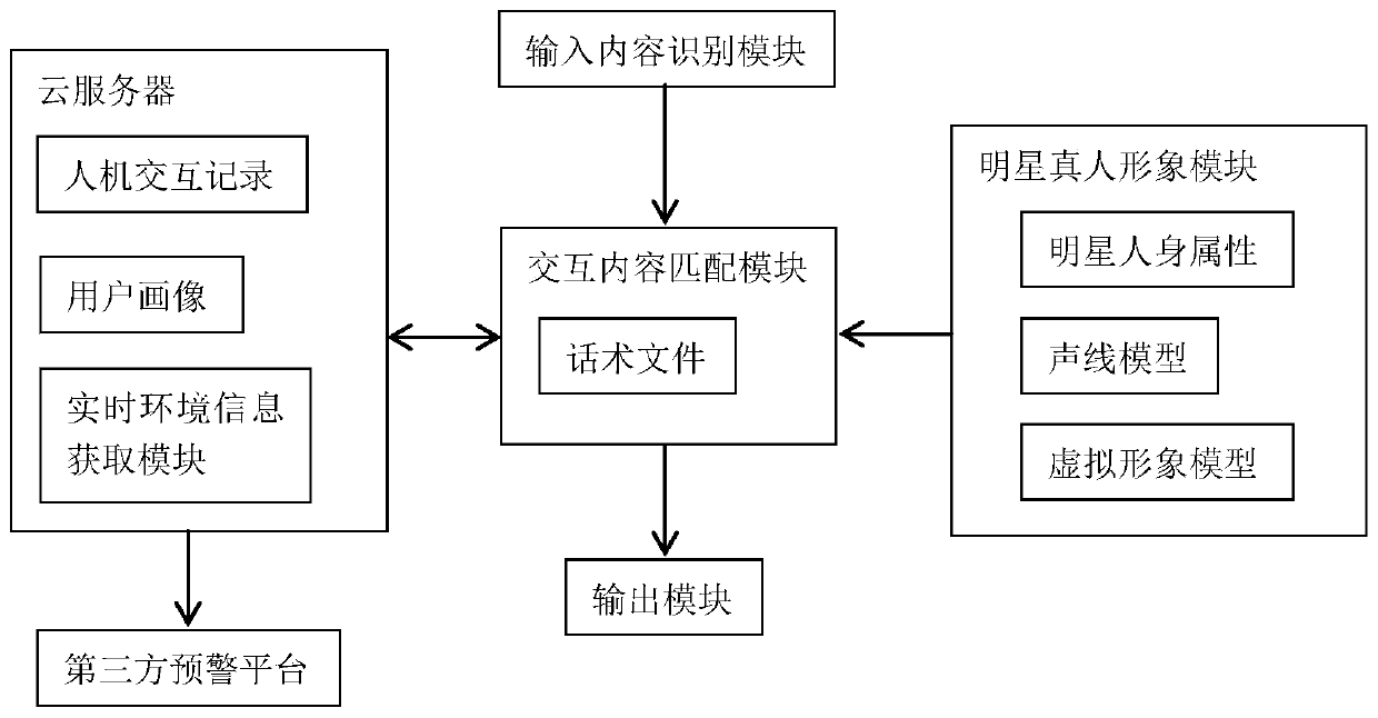 Cross-media star emotion accompanying interaction system based on machine learning