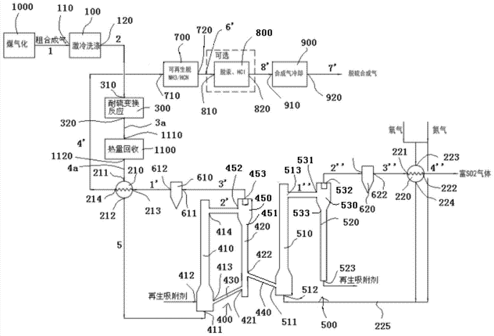 A synthesis gas purification method, device and application combining sulfur-tolerant shift and circulating fluidized bed thermal desulfurization