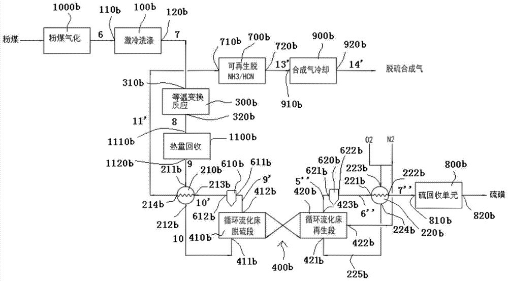 A synthesis gas purification method, device and application combining sulfur-tolerant shift and circulating fluidized bed thermal desulfurization