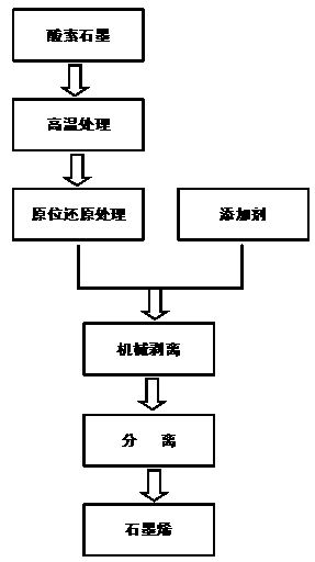 Preparation method of graphene/oxidized graphene