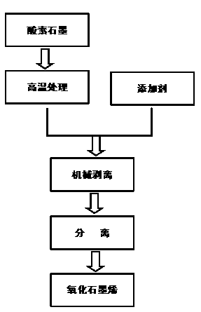 Preparation method of graphene/oxidized graphene