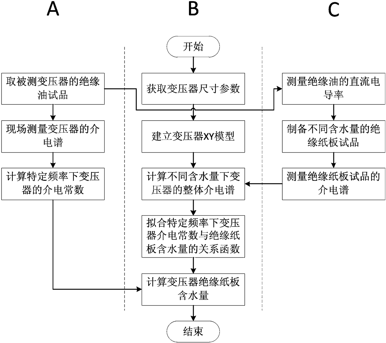 Transformer insulating board dampness quantitative evaluation method based on dielectric response characteristic