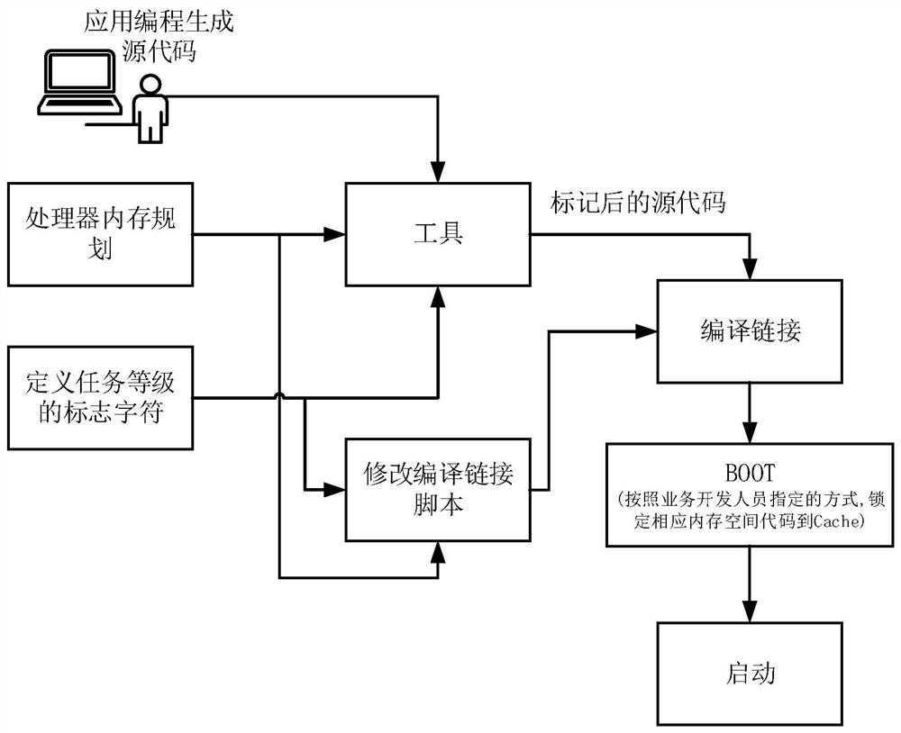 Task acceleration optimization method and device based on priority partitioning