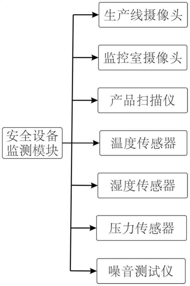 Safety production early warning system and method thereof