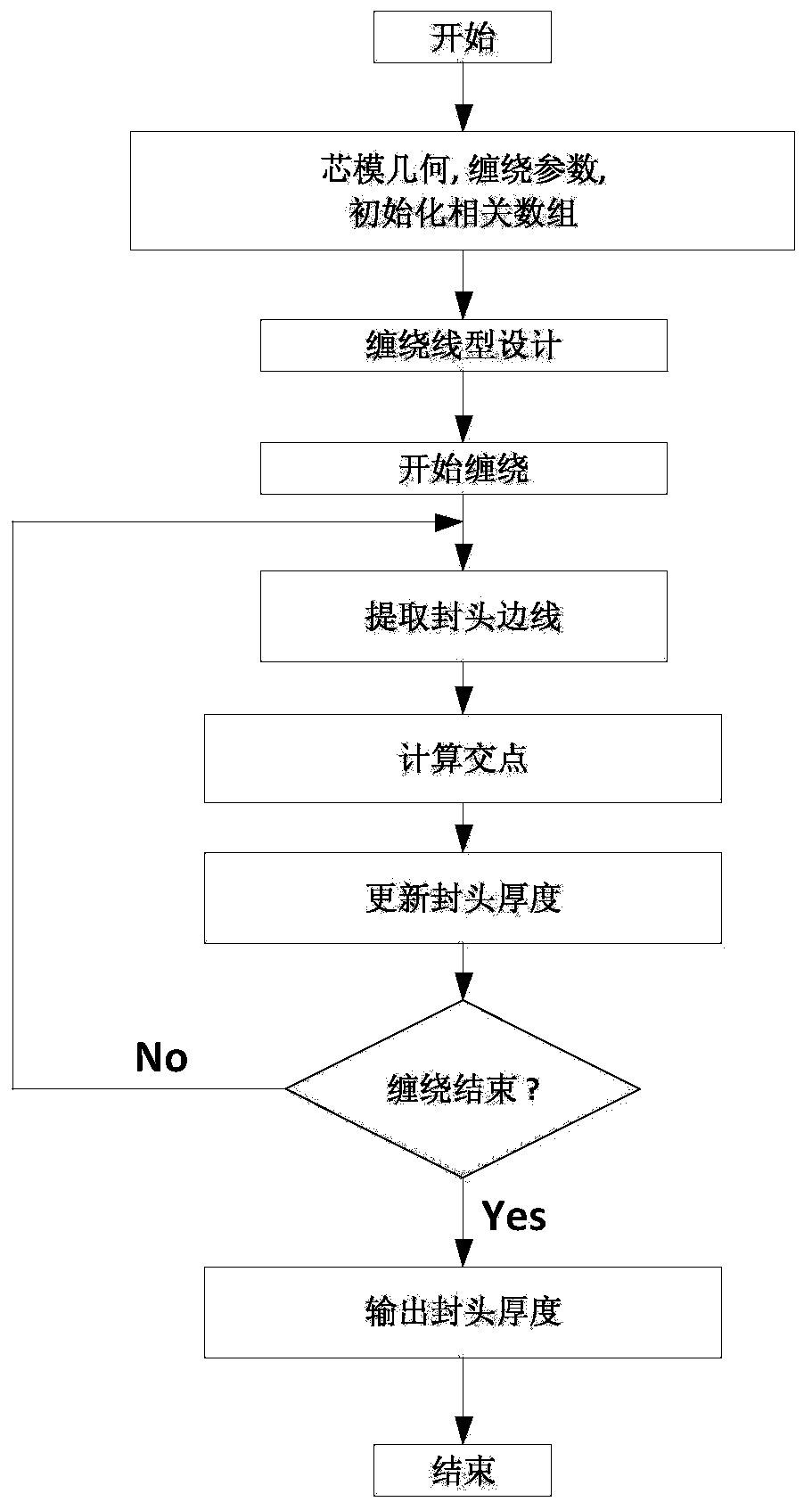 Method for calculating thickness of end socket of fiber wound composite shell