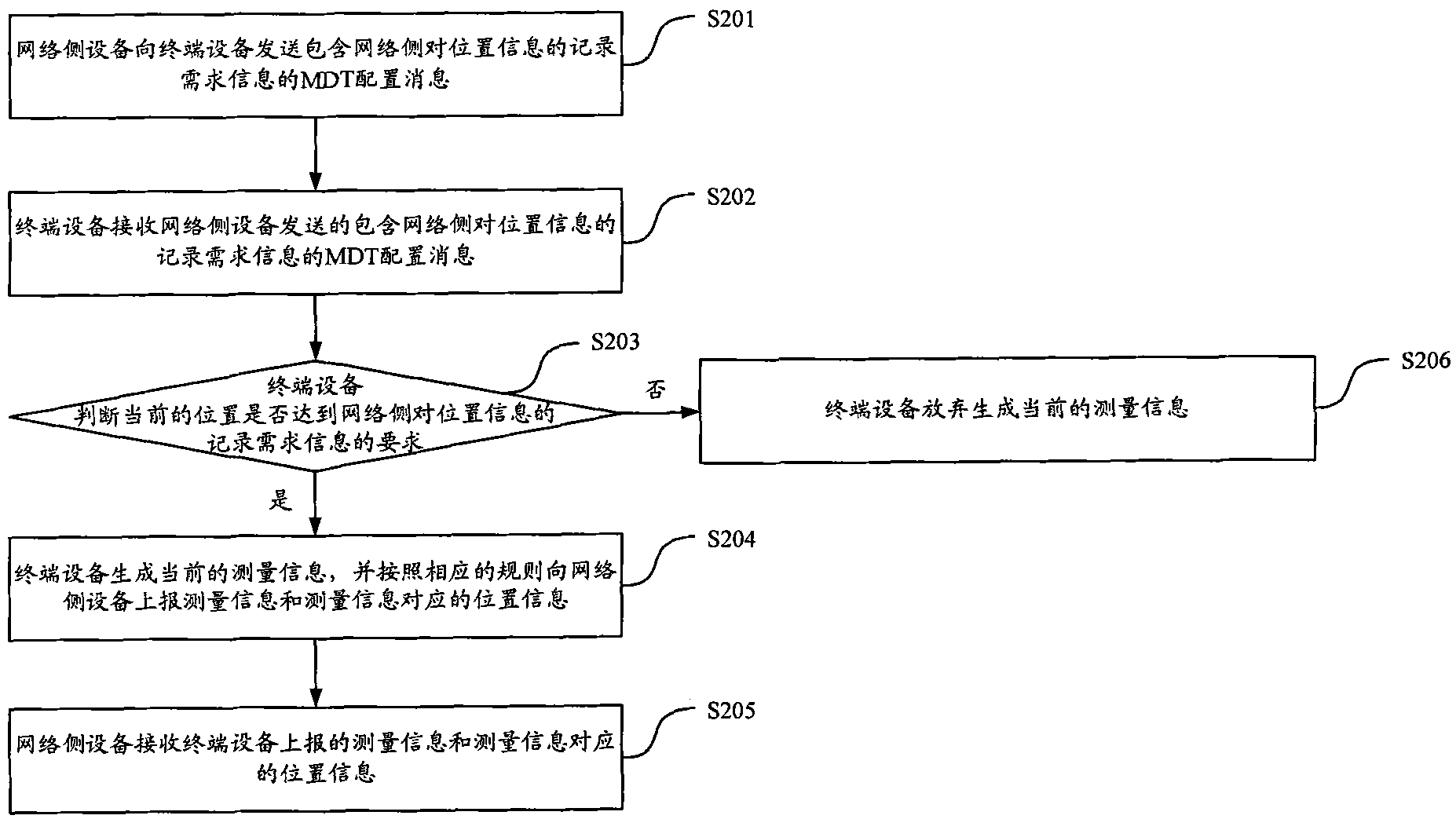 Method and equipment for feeding back MDT (Minimization Drive Test) measurement information