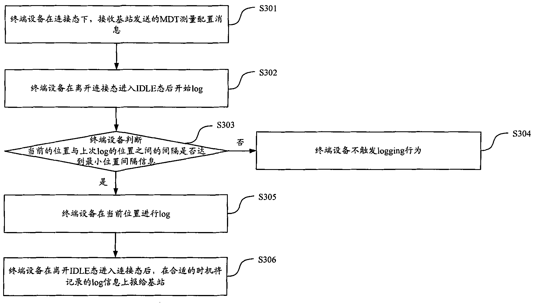 Method and equipment for feeding back MDT (Minimization Drive Test) measurement information