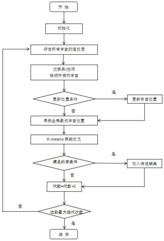 An optimization method for DNA storage encoding based on multiverse algorithm based on k-means clustering