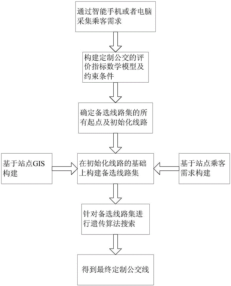 Customized public transit network optimization method based on intelligent search