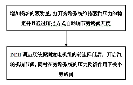 System and method for stabilizing frequency and voltage of system during large load phase step of isolated power grid system