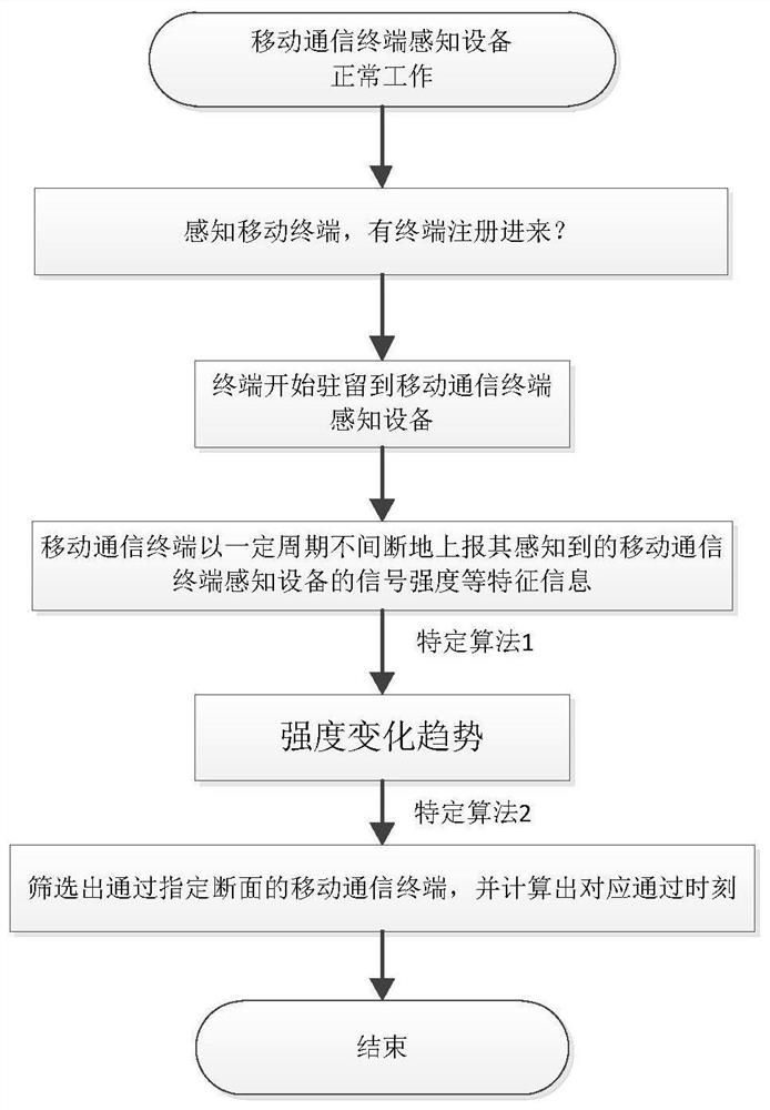 Method for identifying moment when mobile communication terminal passes through specified section