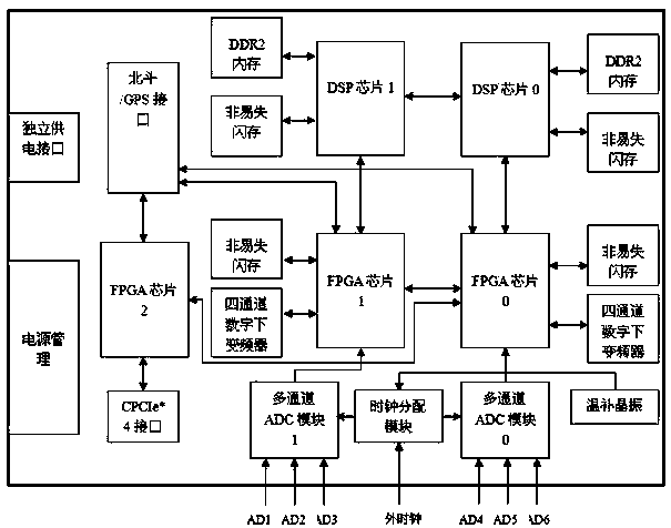 A multichannel ADC synchronization sampling intermediate frequency receiver