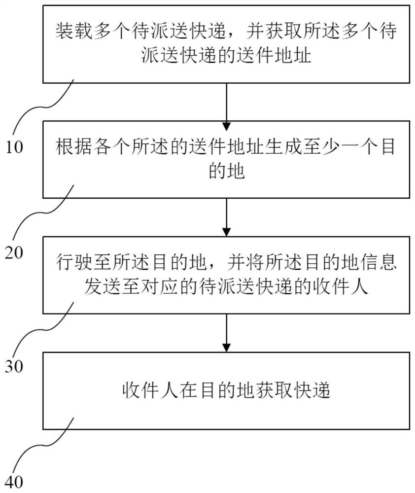 Mobile express delivery vehicle express delivery method