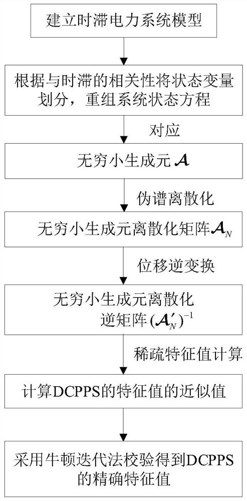 Eigenvalue analysis method of time-delay power system based on low-order iigd algorithm