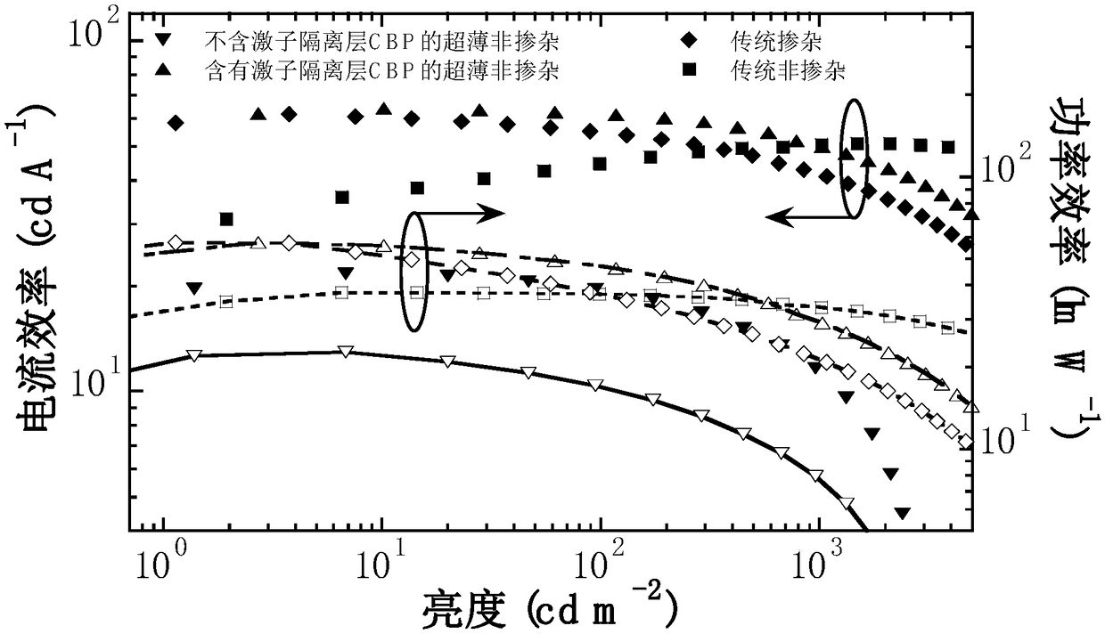 High-efficient undoped ultrathin light-emitting layer thermal activation delay fluorescent organic light-emitting diode and preparation method thereof