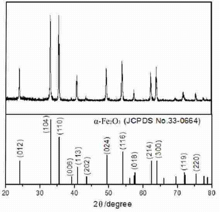 A preparing method of a nanometer Fe2O3/rGO composite material and applications of the composite material