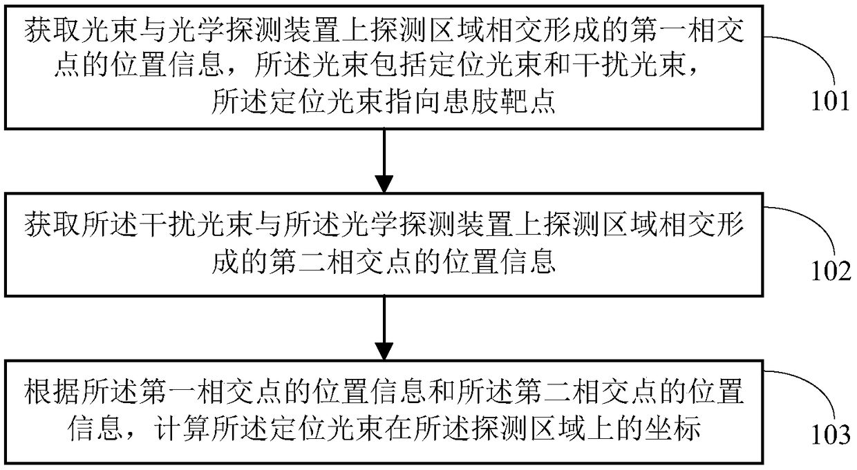 Beam positioning method, guide channel positioning method and positioning mechanism