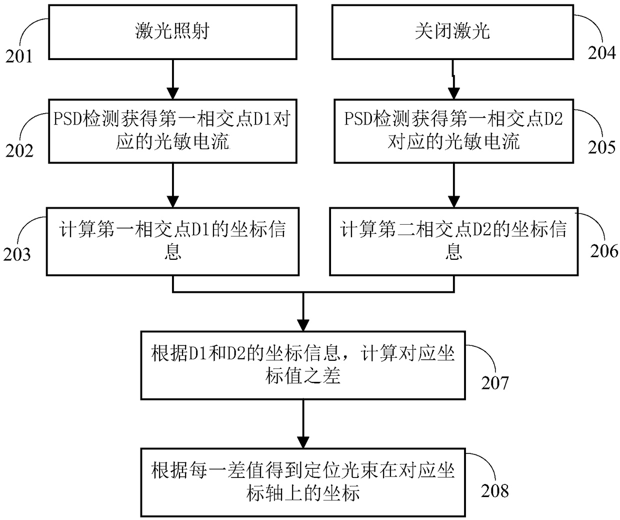 Beam positioning method, guide channel positioning method and positioning mechanism