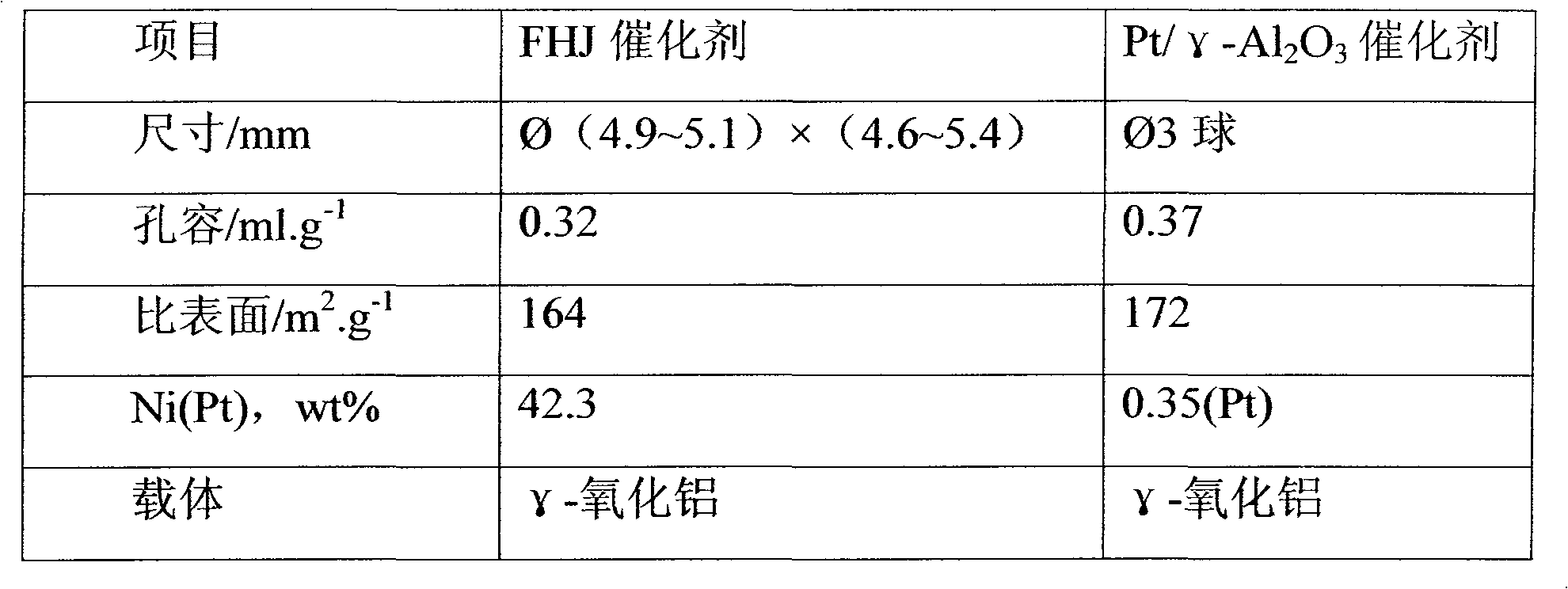 Method for producing food grade white oil by hydrogenating tail oil